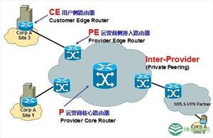 虚拟专网(MPLS-VPN)|上海联通宽带|企业宽带套餐