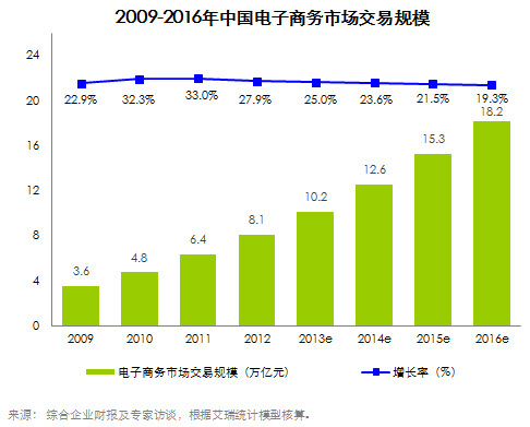 浅谈中国电子商务的发展趋势