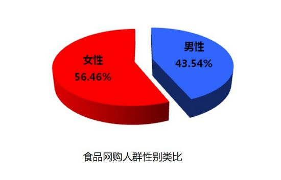 食品网购人群性别比例