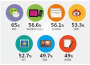 大数据：2014年中国企业内容营销趋势