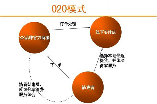 o2o模式:兼顾产品和品牌