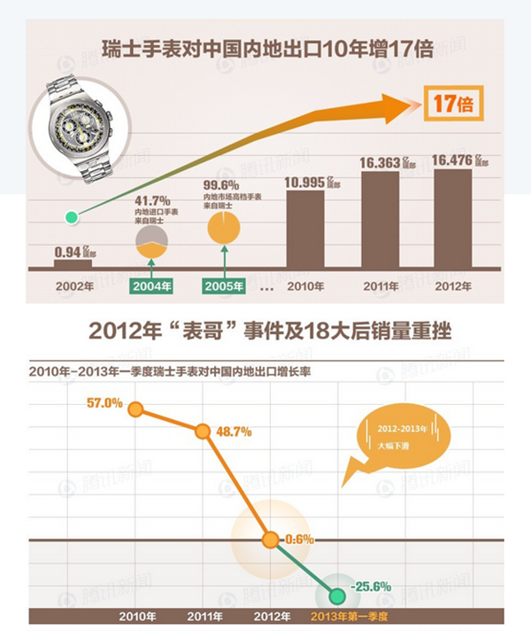 瑞士表对中国出口表