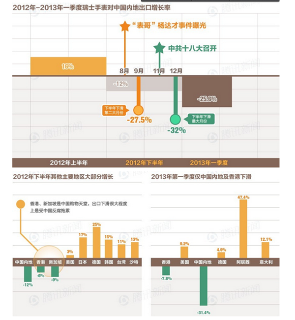 瑞士表对中国出口表