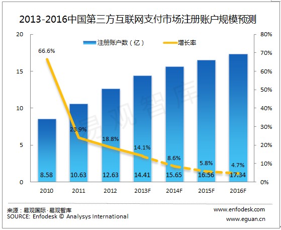 2013-2016中国第三方支付市场趋势预测 _ 电商