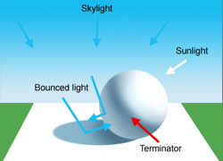 照片拍摄中的光线理论：详解自然光照