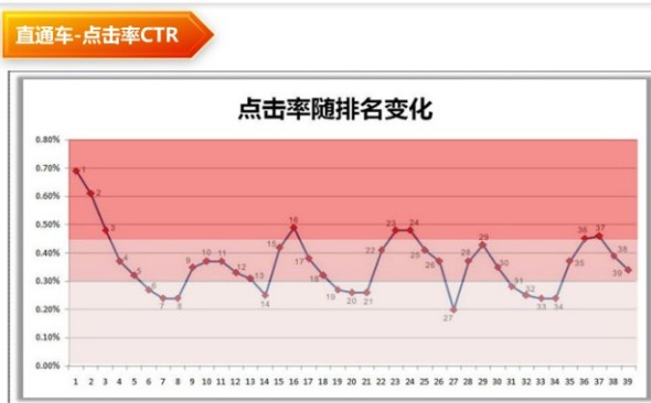 直通车干货:怎么样提升直通车质量得分和提高