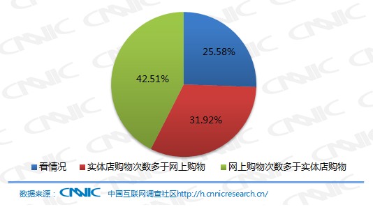 线上与线下购物,消费者哪犹豫不决?