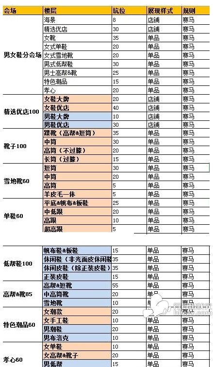 曝光双11男女鞋会场分布 坑位远多于其他类目