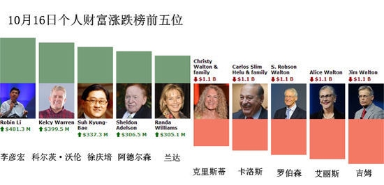 个人财富榜涨跌情况:马化腾财富缩水最大 _ 电