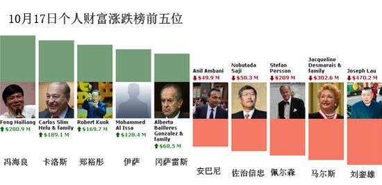 个人财富榜涨跌情况:马化腾财富缩水最大 _ 电