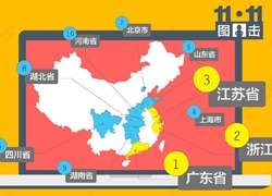 双11福建数据：福州消费6.3亿 位居全省第一