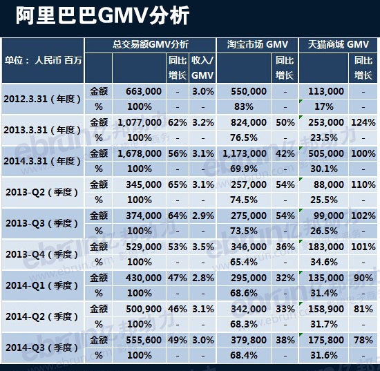近年阿里财报曝光:天猫原地踏步 已无力发展