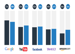 50%以上平板电脑用户访问YouTube和 Facebook