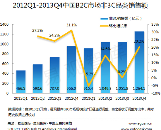2013年Q4中国B2C市场非3C交易规模达1264