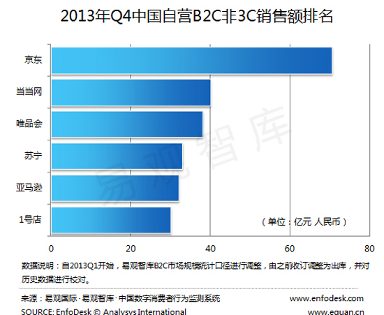 2013年Q4中国B2C市场非3C交易规模达1264
