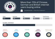 电子商务成为主流：中国、德国和英国最为普遍