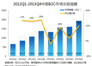 2013Q4B2C市场交易规模达1947亿