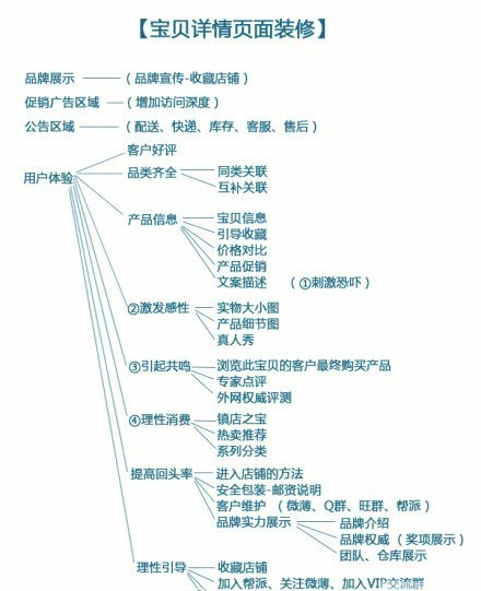 宝贝详情页面设计思路技巧