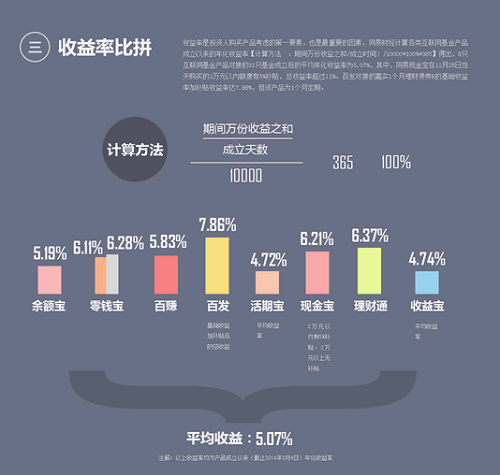 2013年各大互联网金融理财产品收益大盘点