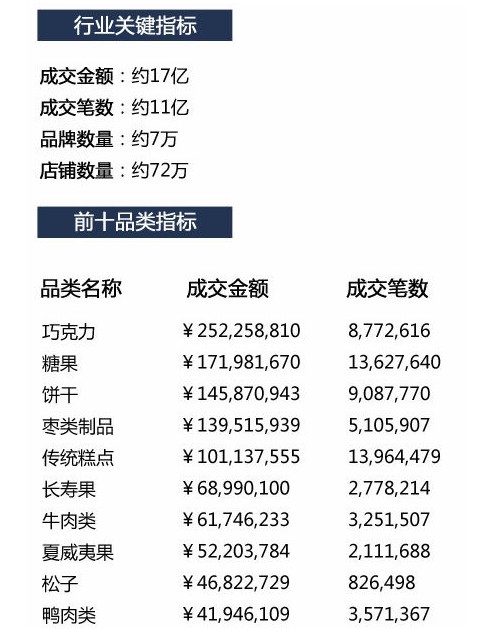 2014年2月淘宝天猫零食类目销售额17亿 _ 电商