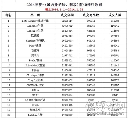 了2014年1月淘宝化妆品类目国内外品牌销售排行榜和国货销售排行榜