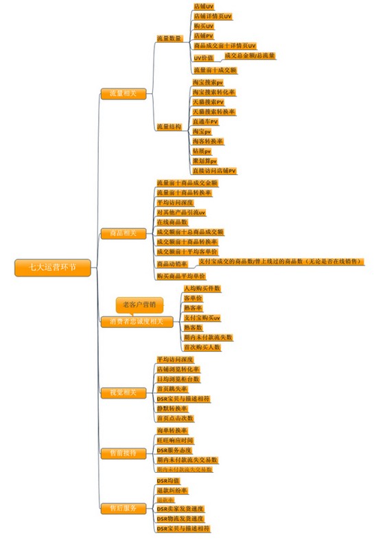 天猫商家成长的数据分析 _ 电商知识
