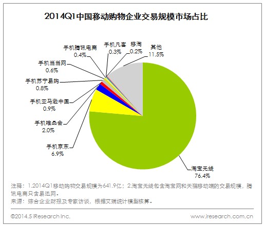 2014Q1中国移动购物市场交易达642亿元 _ 电