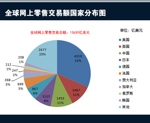 2013年全球网上零售额13630亿美元 _ 电商知