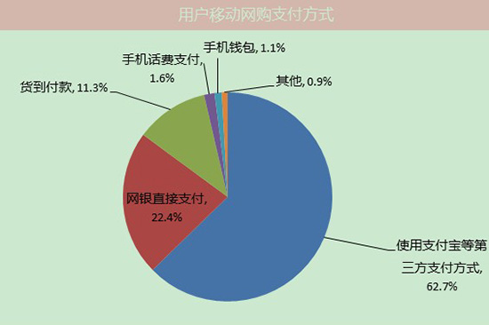 移动电商用户:八成逛淘宝 两成混京东天猫 _ 电