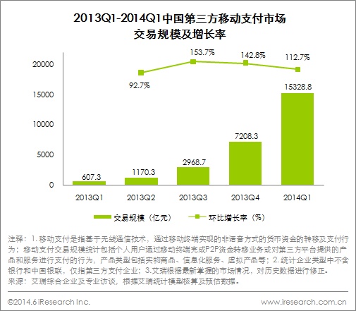 2014Q1第三方移动支付规模增长15328.8亿元