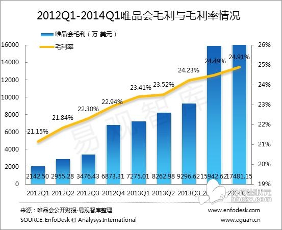 唯品会2014年第一季度财报 净收入约7亿美元
