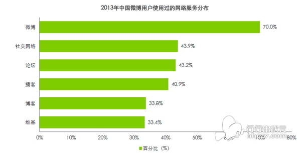 2014年微博访问用户占比70% 排名第一 _ 电商