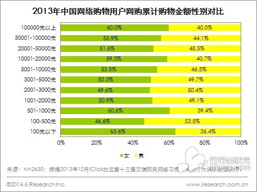2013年中国网购市场分析 女性仍是网购主力 _