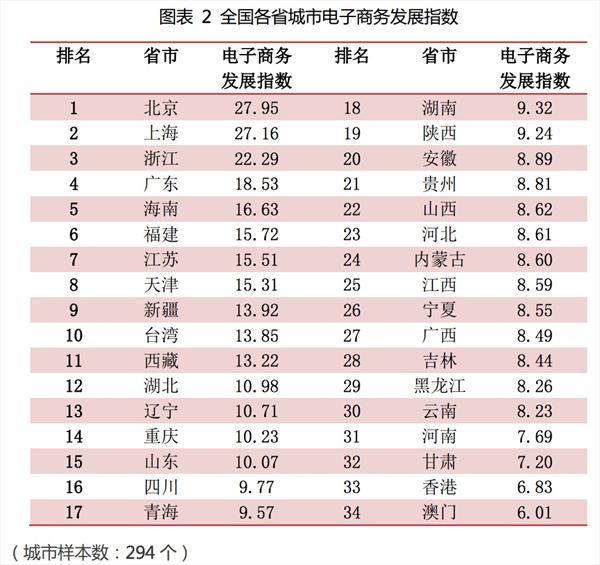 2013中国城市电商发展指数报告 网购消费超55%