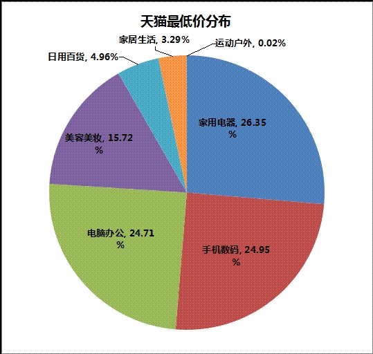 2014年6月各大电商的价格数据分析 _ 电商知识