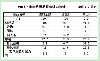 纺织原料