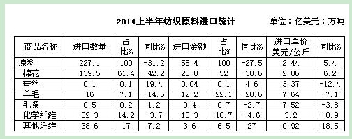 化纤