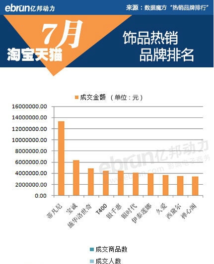 淘宝天猫7月饰品销售数据 奢侈品蒂凡尼第一 