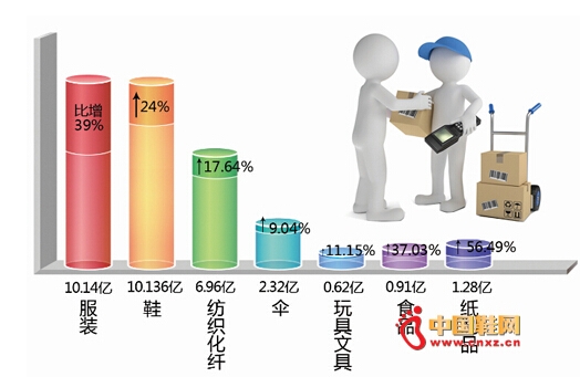 晋江前7月鞋服自营出口 齐破10亿美元大关 _ 福