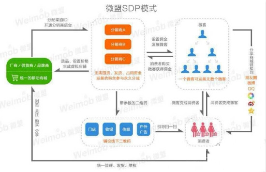 微盟零售分销系统押宝未来