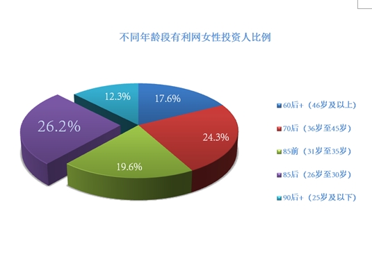 图一:不同年龄段有利网女性投资人比例