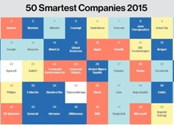 2015全球最聪明的50家公司：阿里居然输给了小米