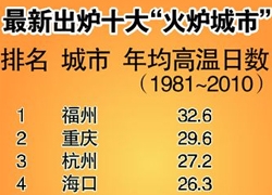 天猫防晒品销售数据:最晒城市福州完胜4大火炉