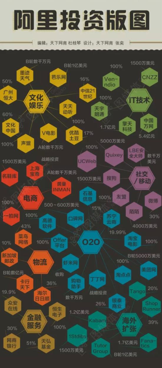 阿里投资的所有业务版图