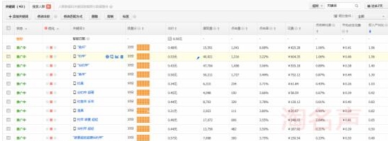 直通车关键词标签怎么用?