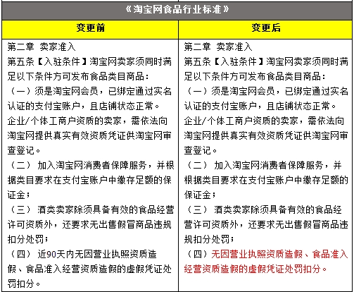 淘宝商家资质管控再升级,造假永不入驻_ 电商