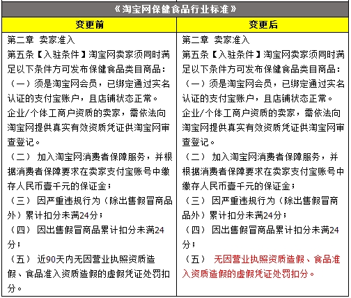 淘宝商家资质管控再升级,造假永不入驻_ 电商