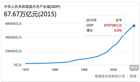 中国今年GDP增速目标定为6.5%-7%