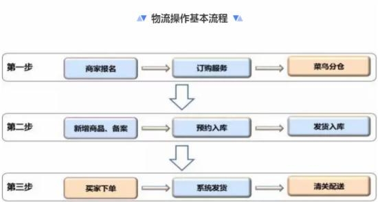 物流业务模式    1,保税服务模式:启用供应链管理系统,开通新口岸
