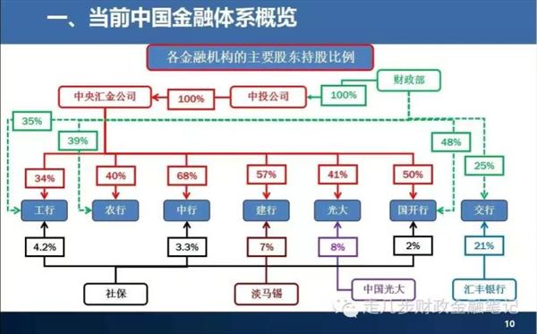 创业者必学一课:中国金融体系